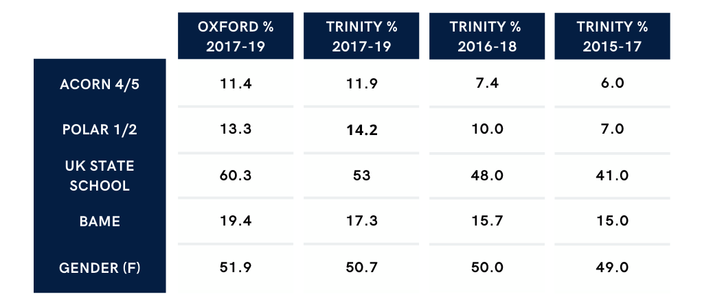 A graph showing Trinity college admissions statistics over three years compared with the university average. The number of students from disadvantaged ACORN and POLAR post codes increased each year, as did the percentage of UK BAME students, UK state school students and females. On average for 2017-2019 it shows that Trinity took a higher proportion of UK candidates from disadvantaged ACORN and POLAR post codes than the university average, but lower than the university average on state school, BAME and female candidates.
