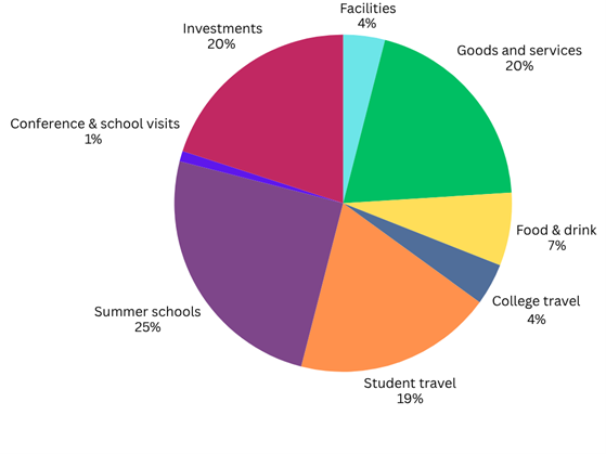 A pie chart showing a breakdown of scope emissions for Trinity College; Summer schools make up 25%; investments 20%; goods and services 20%; student travel 19%; food and drink 7%; facilities 4%.