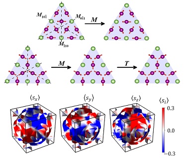 Fig. Symmetry analysis in different noncollinear antiferromagnet exhibiting mirror (M) and magnetic mirror (Time reversal + mirror) symmetry. Spin texture on the fermi surface in the first Brillouin zone corresponding to mirror symmetry. 