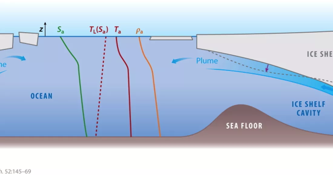 Graph showing sea levels